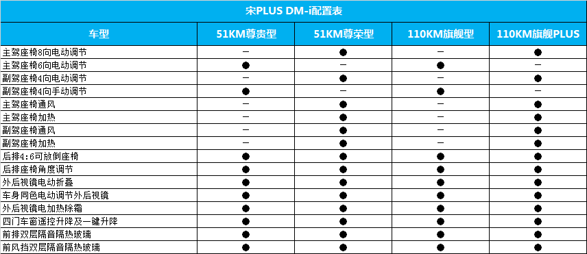 比亚迪宋PLUS DM-i配置首曝光 加速7.9秒/亏电油耗4.4L