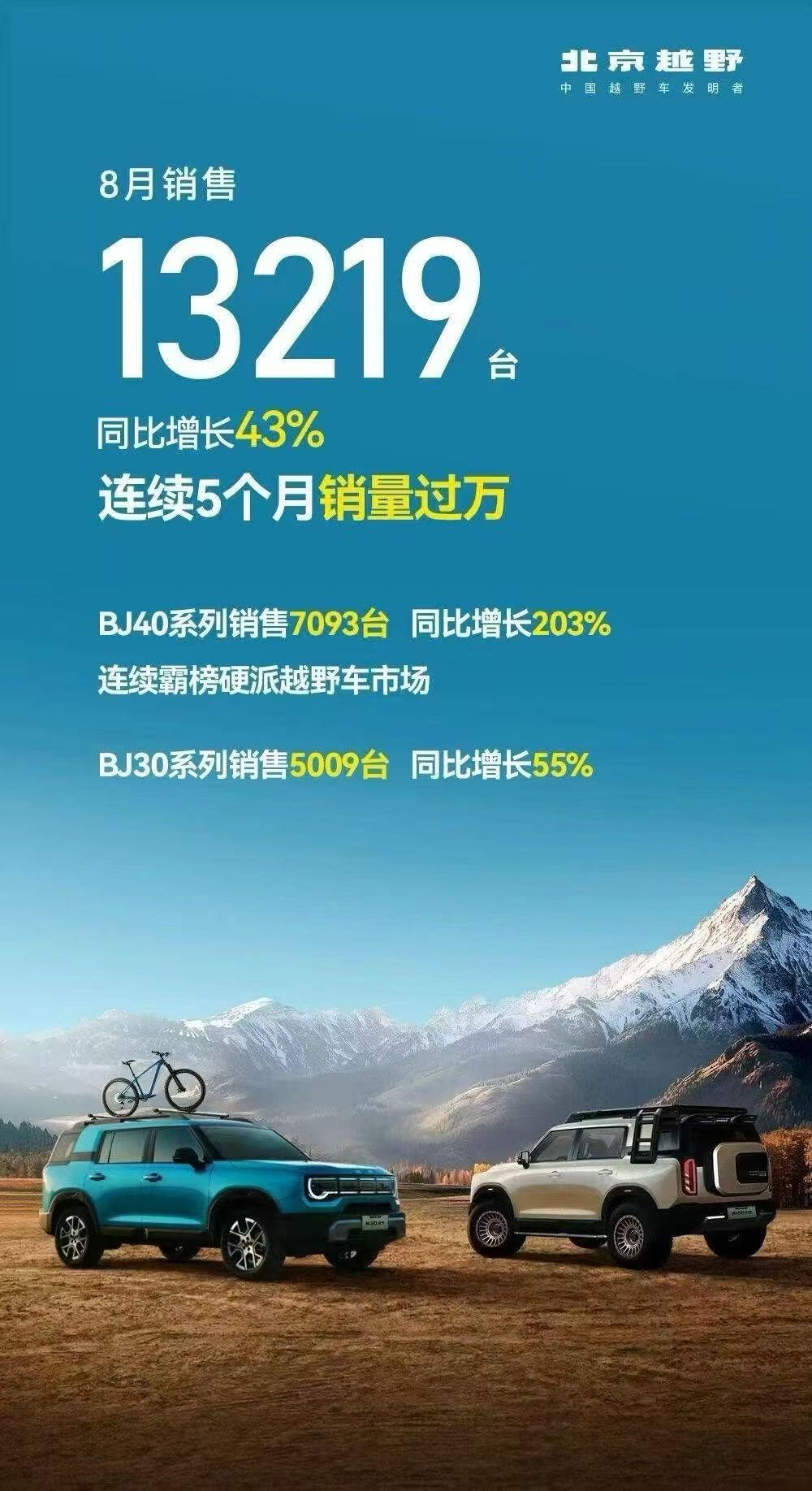北京越野8月销量13219辆 同比增长43%
