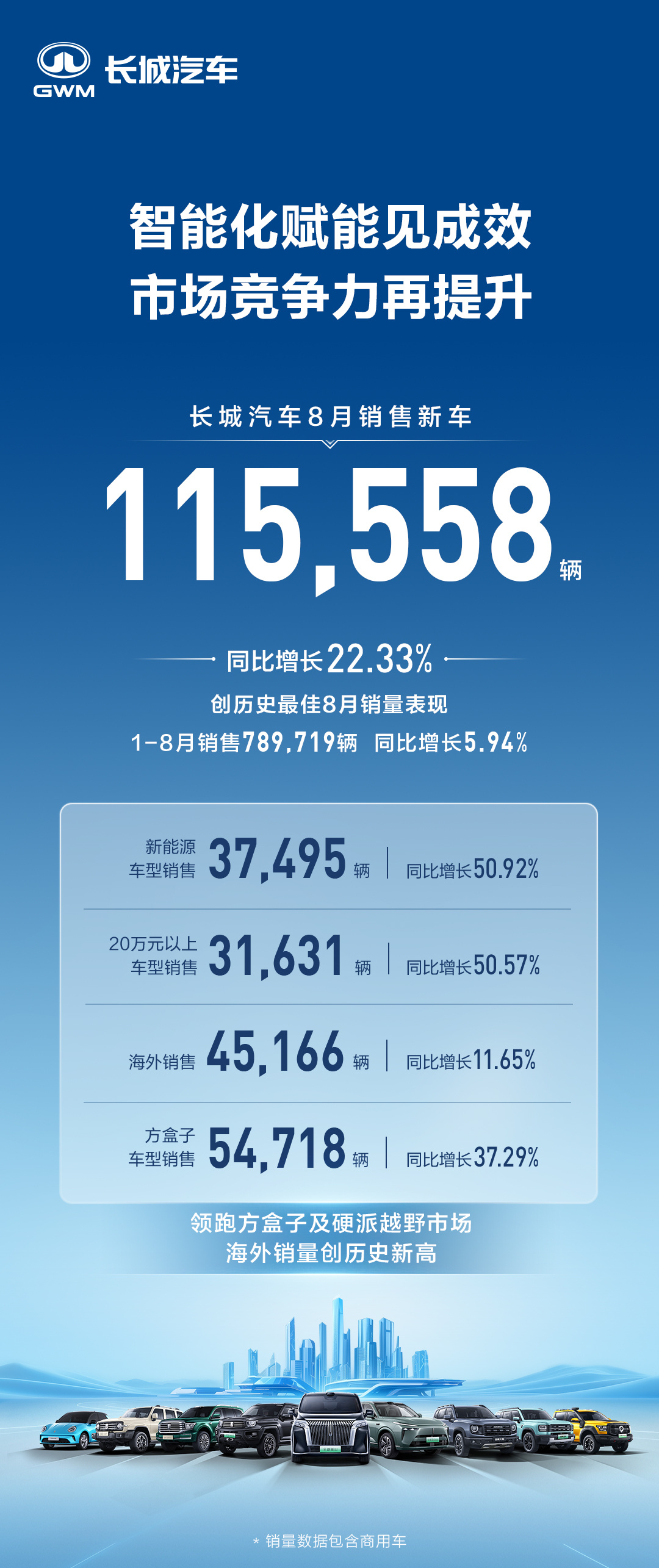 长城汽车8月销量115558台 同比增长22.33%