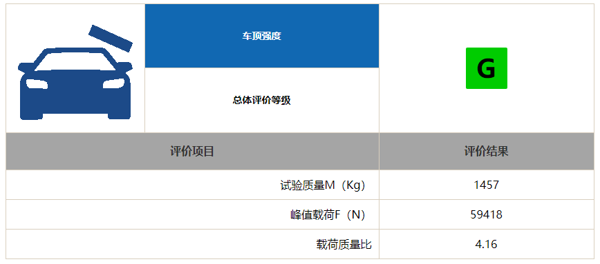 车顶强度碰撞测试结果