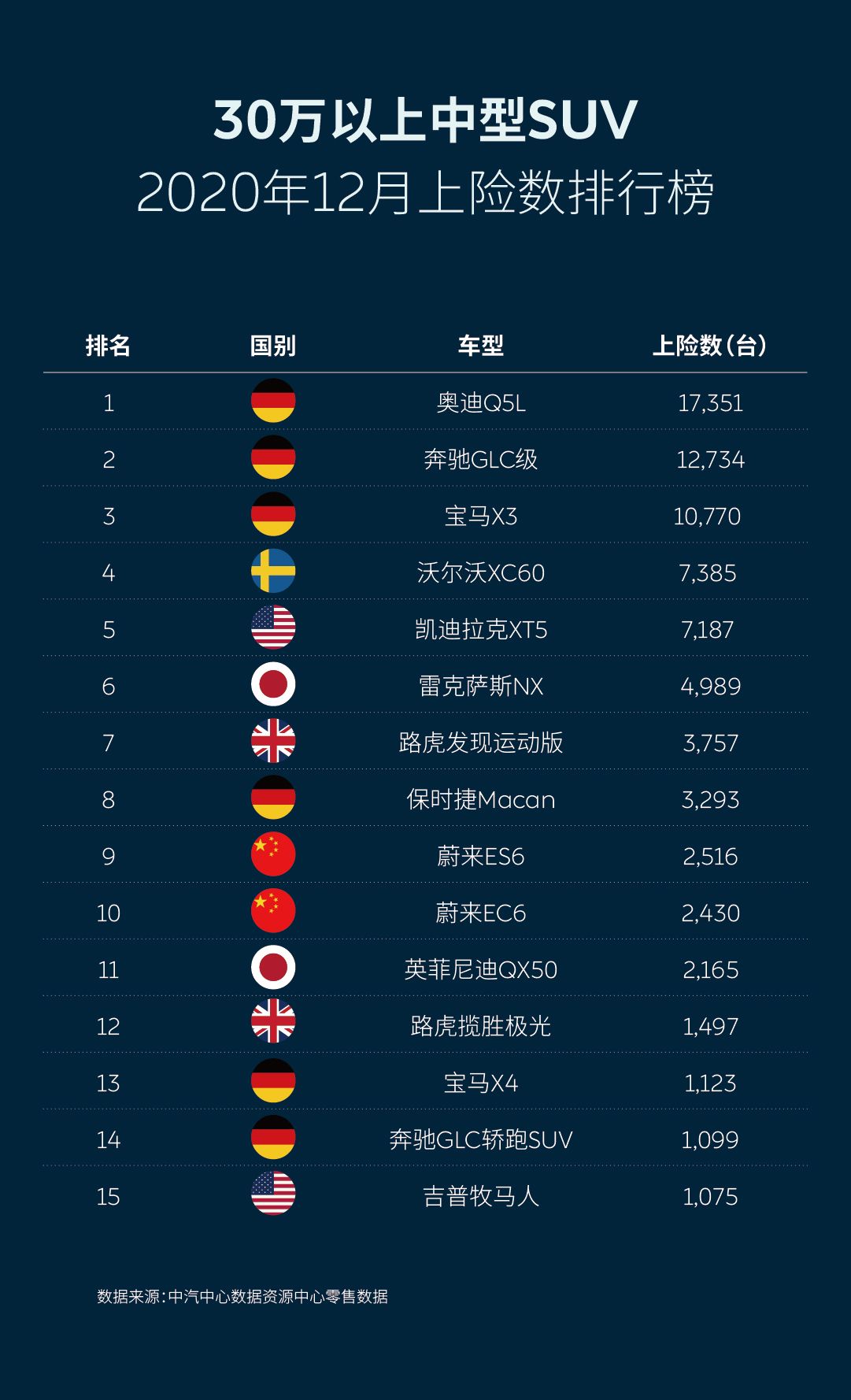 2020年12月车型销量数据出炉 蔚来成电动车赢家