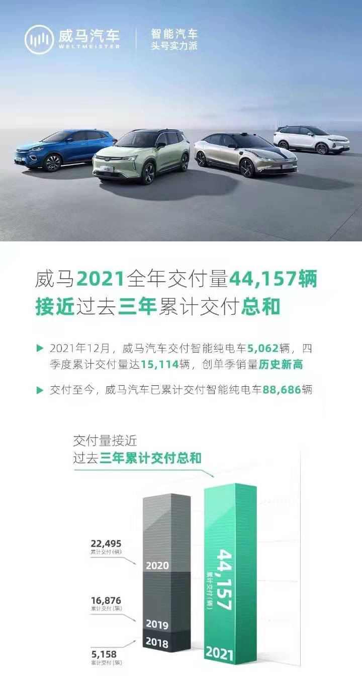 威马汽车2021年交付情成绩单 全年交付44157辆