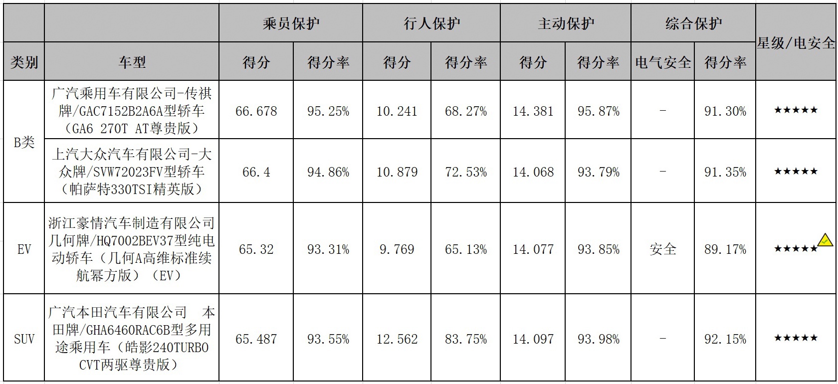 C-NCAP 2020年度第一批四个车型评价结果