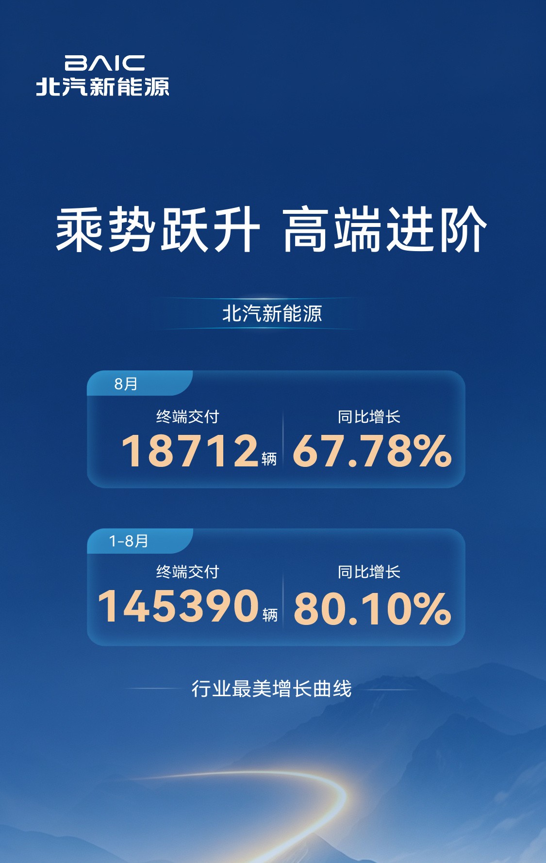 北汽新能源8月终端交付18712台 同比增68%