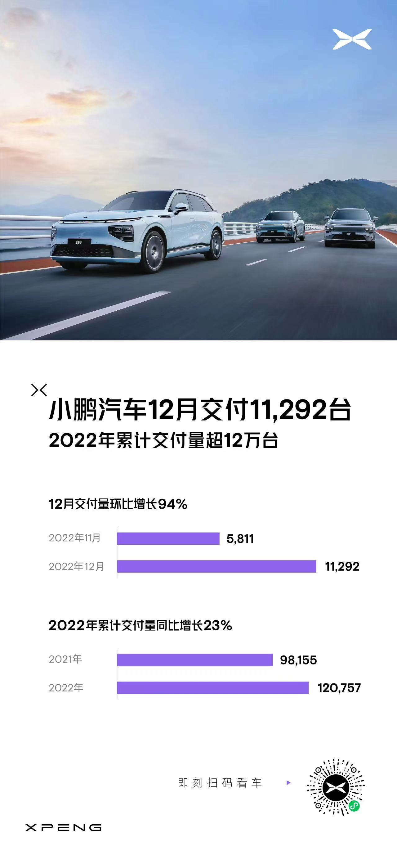 小鹏汽车12月交付11292台 2022年共交付超12万