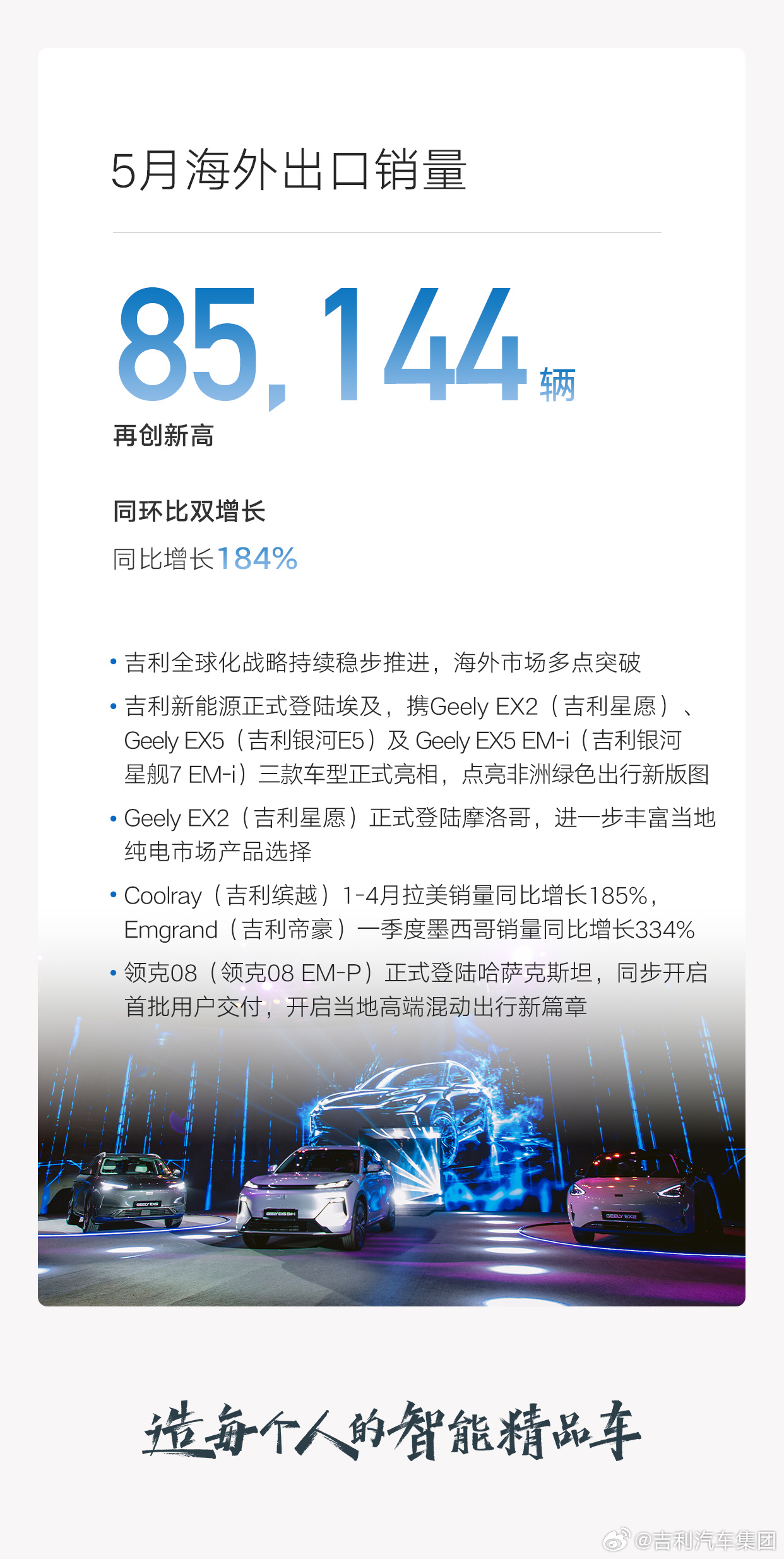 吉利汽车2026年5月销量23.8万辆 海外出口超8.5万辆