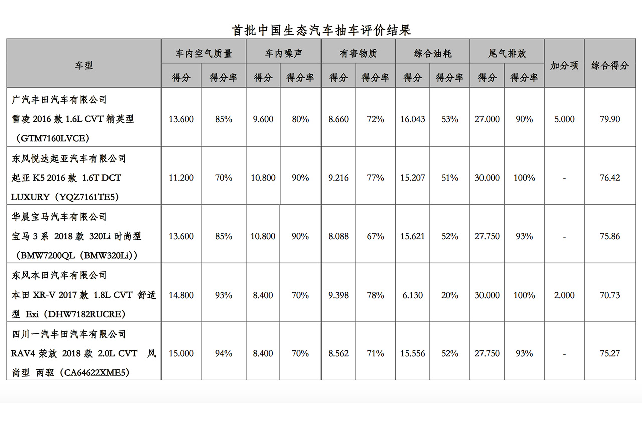 中国生态汽车抽车评价结果首次发布