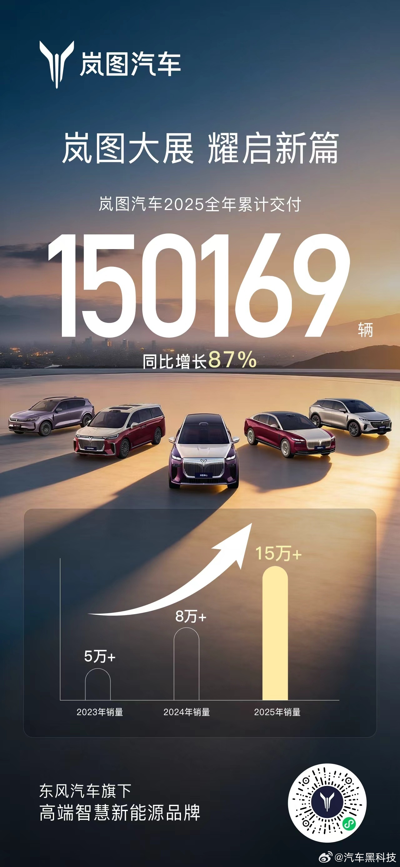 岚图汽车2025全年累计交付150169辆