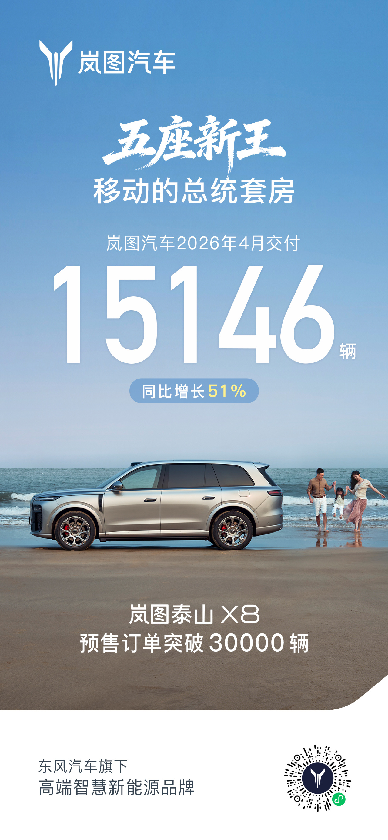 岚图汽车4月交付新车15146辆 同比增长51%
