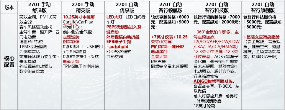 2022款传祺GS4配置对比