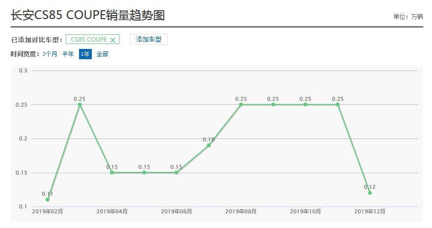 自主轿跑SUV盘点及2020年新车展望