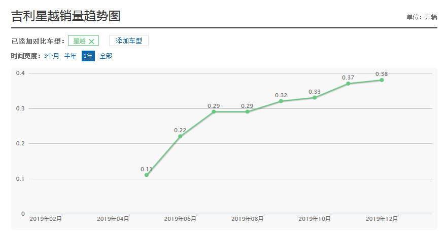 自主轿跑SUV盘点及2020年新车展望