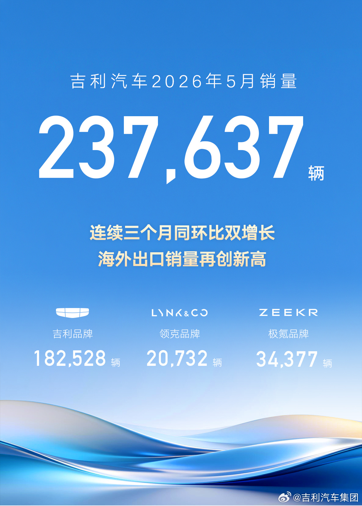 吉利汽车2026年5月销量23.8万辆 海外出口超8.5万辆