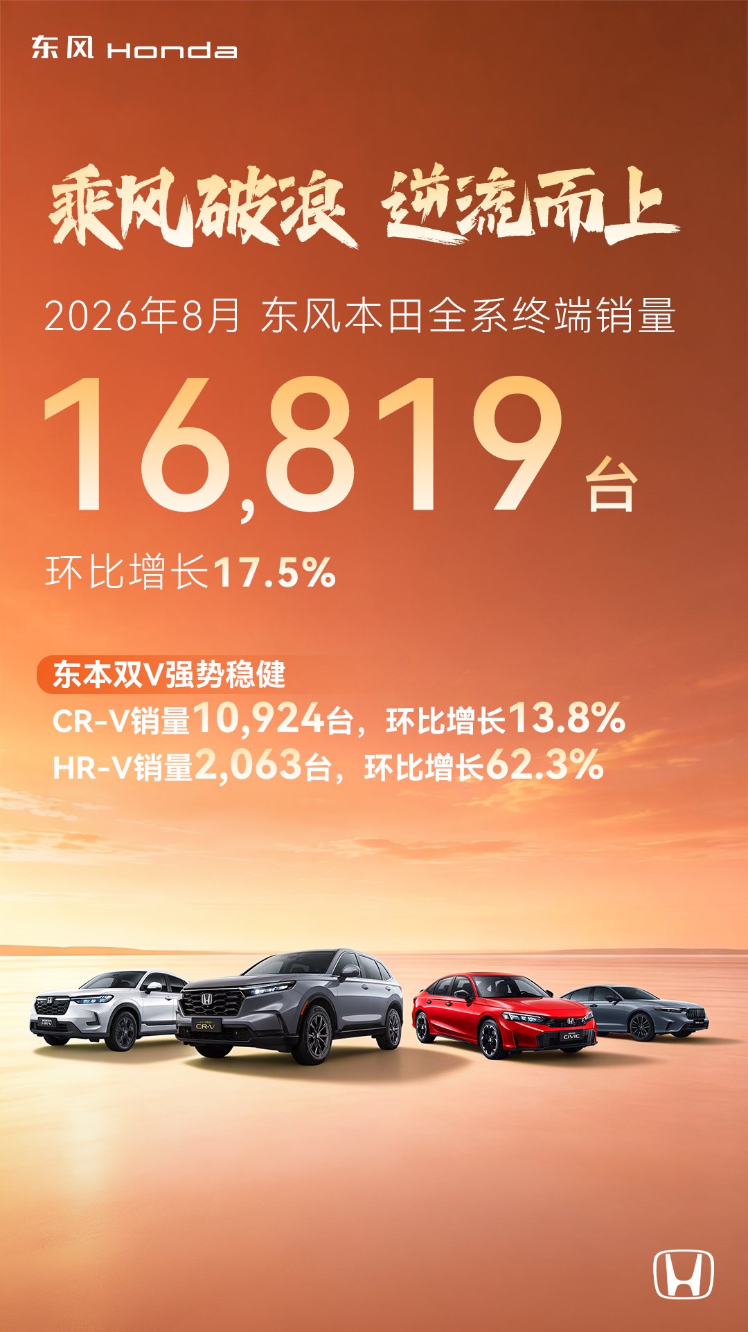 东风本田8月销量16891台 环比涨17.5%