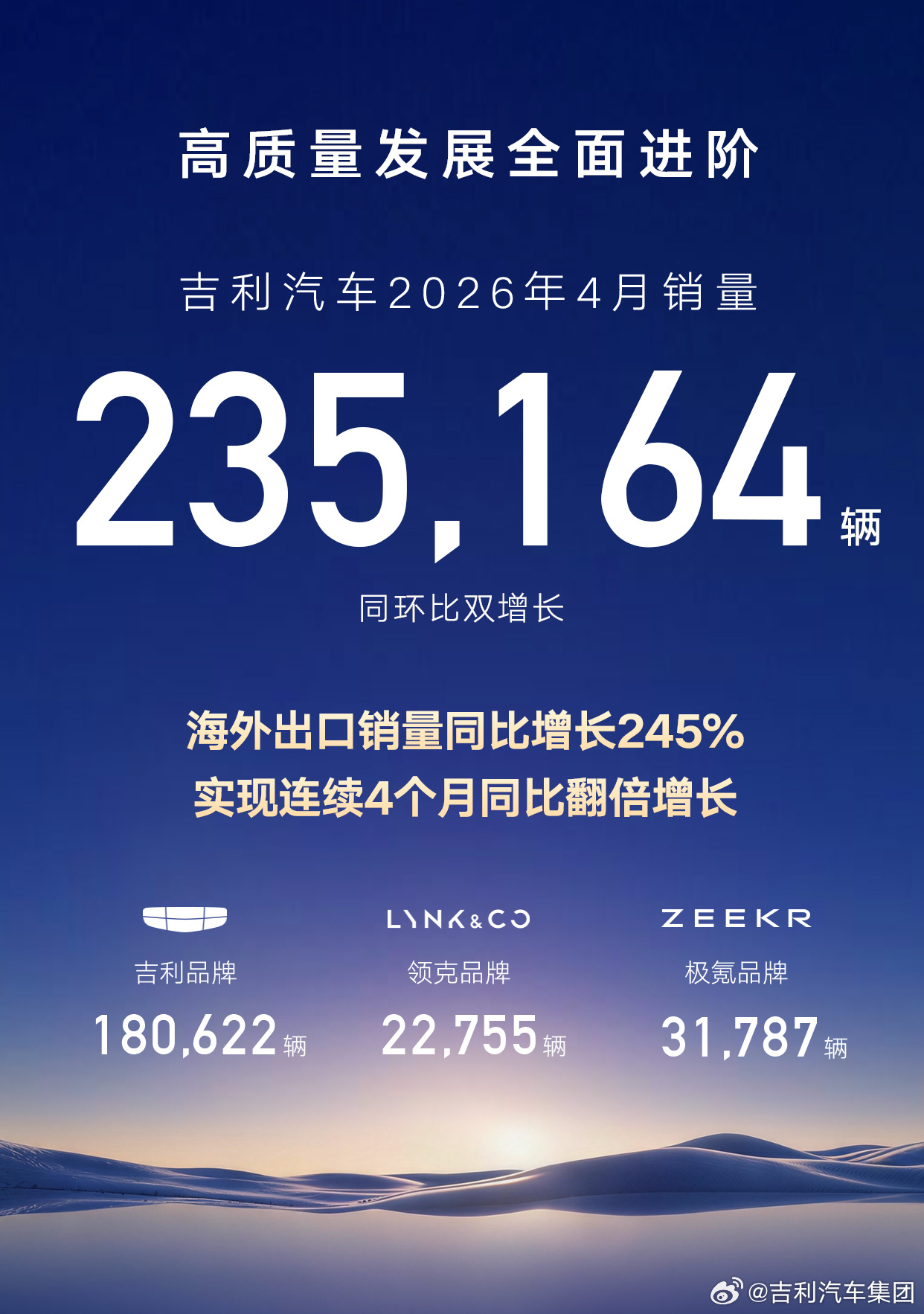 吉利汽车4月销量23.5万辆 同环比双增长
