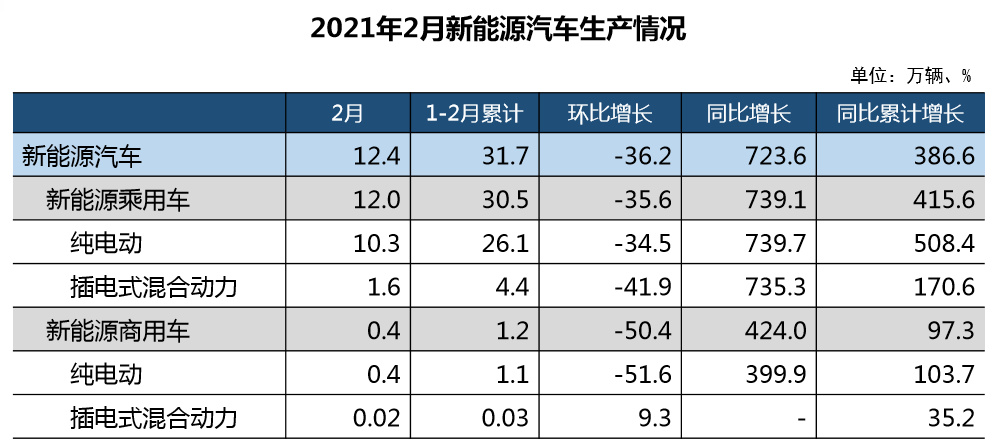 2021年1-2月乘用车销量破320万辆