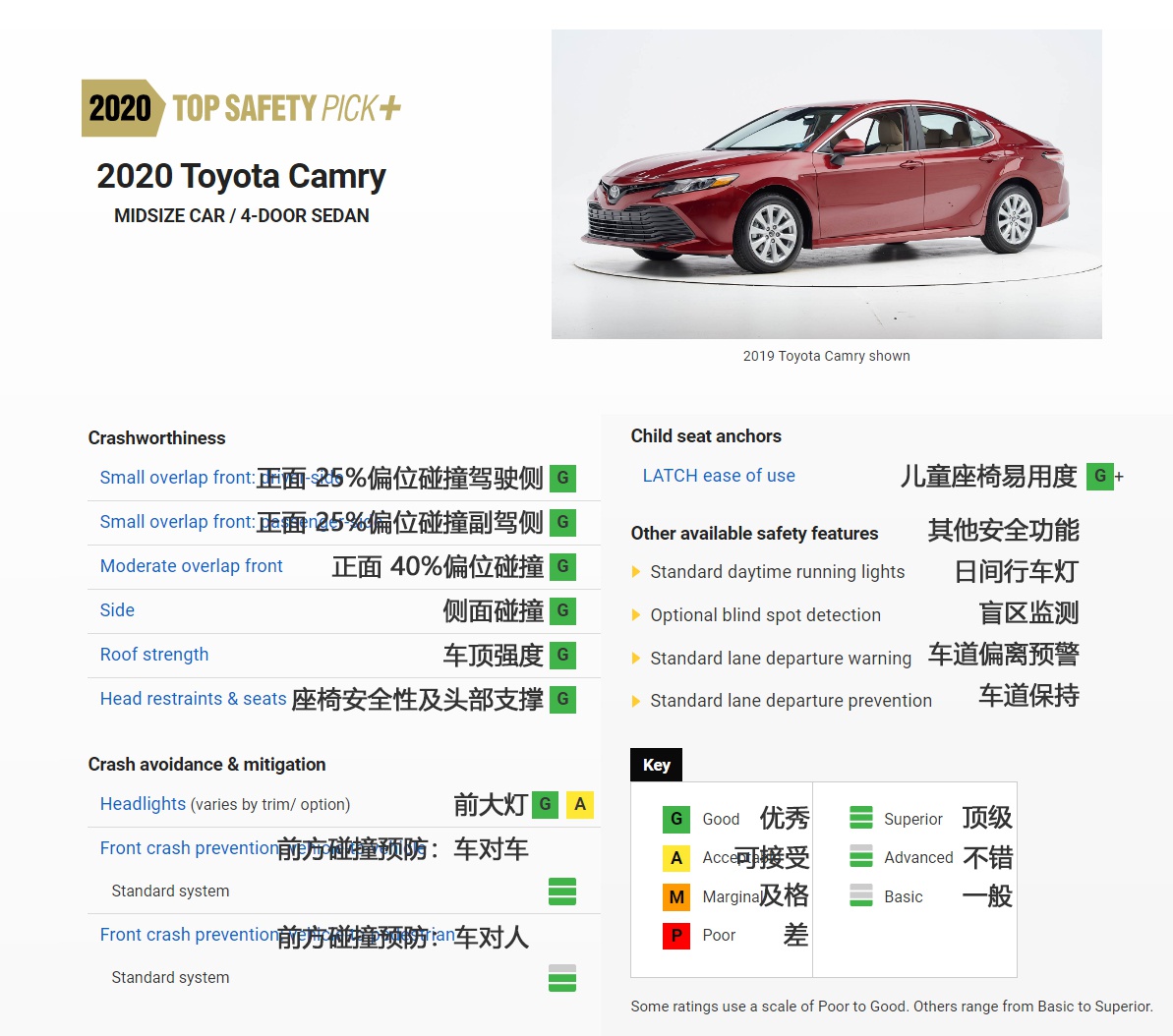 购车硬标准 IIHS获得2020最强安全的日韩系车型