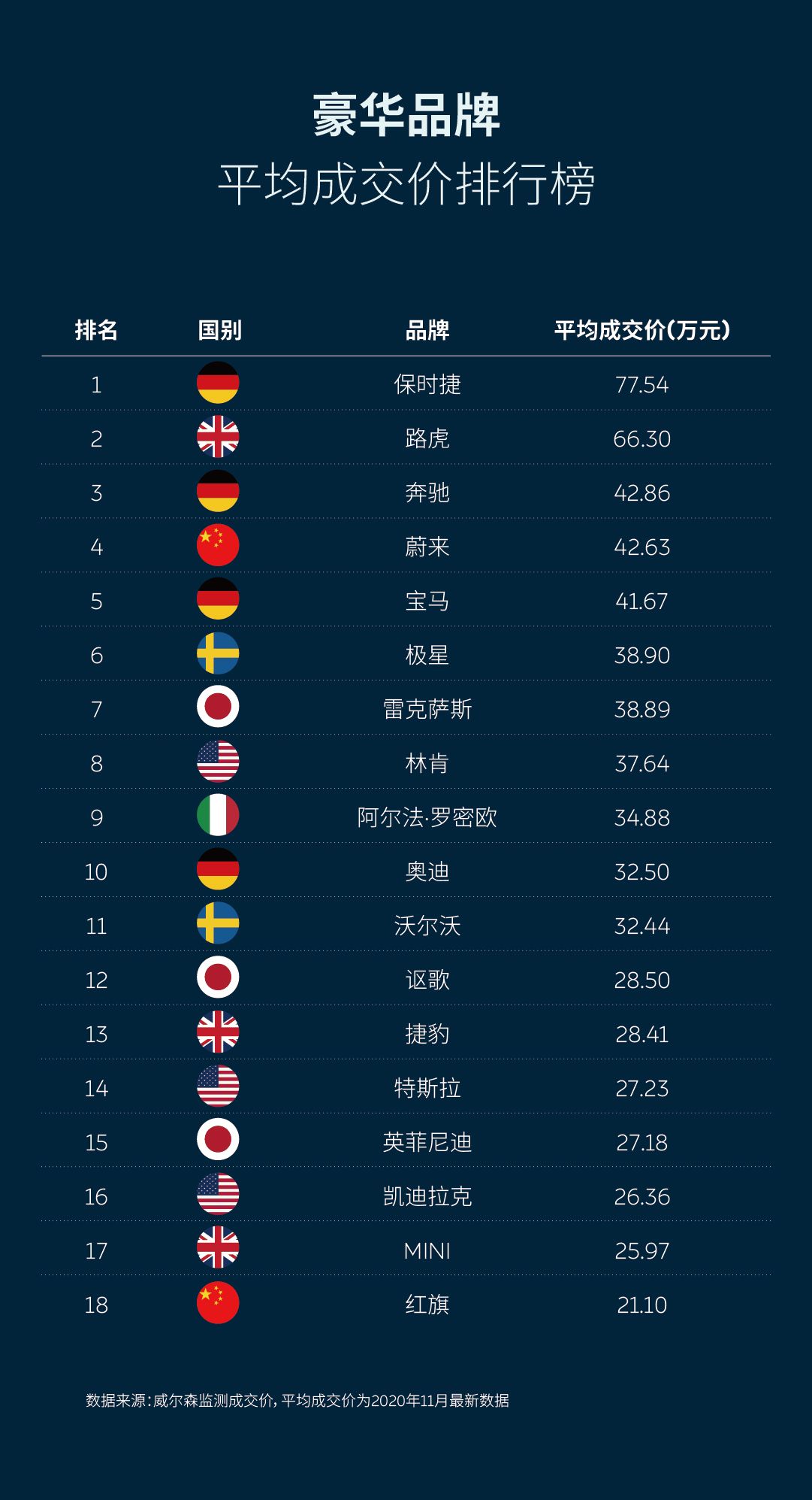 2020年12月车型销量数据出炉 蔚来成电动车赢家