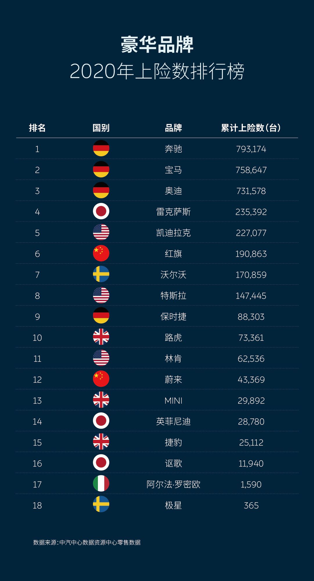 2020年12月车型销量数据出炉 蔚来成电动车赢家