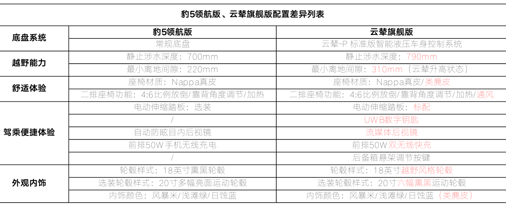 云辇-P悬挂+进阶配置：豹5顶配版即将正式交付