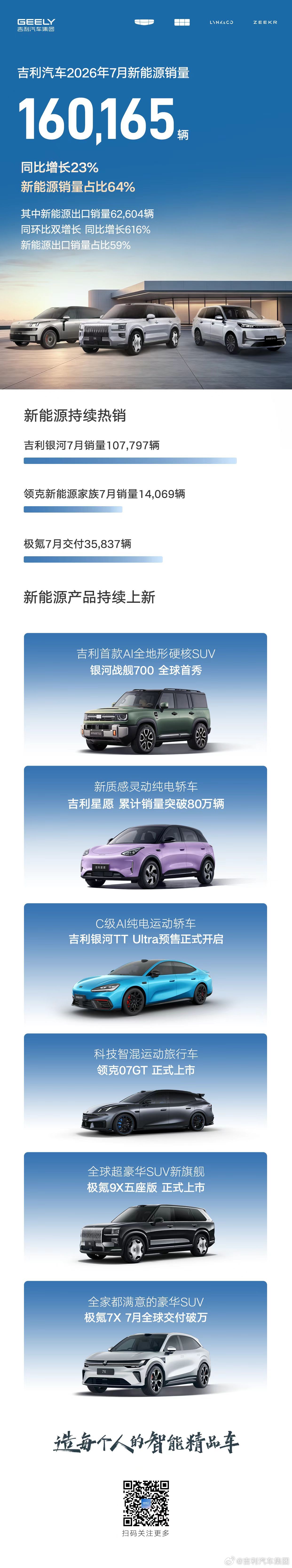 吉利汽车7月总销量超25万辆