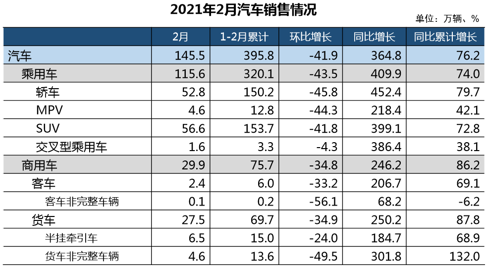 2021年1-2月乘用车销量破320万辆