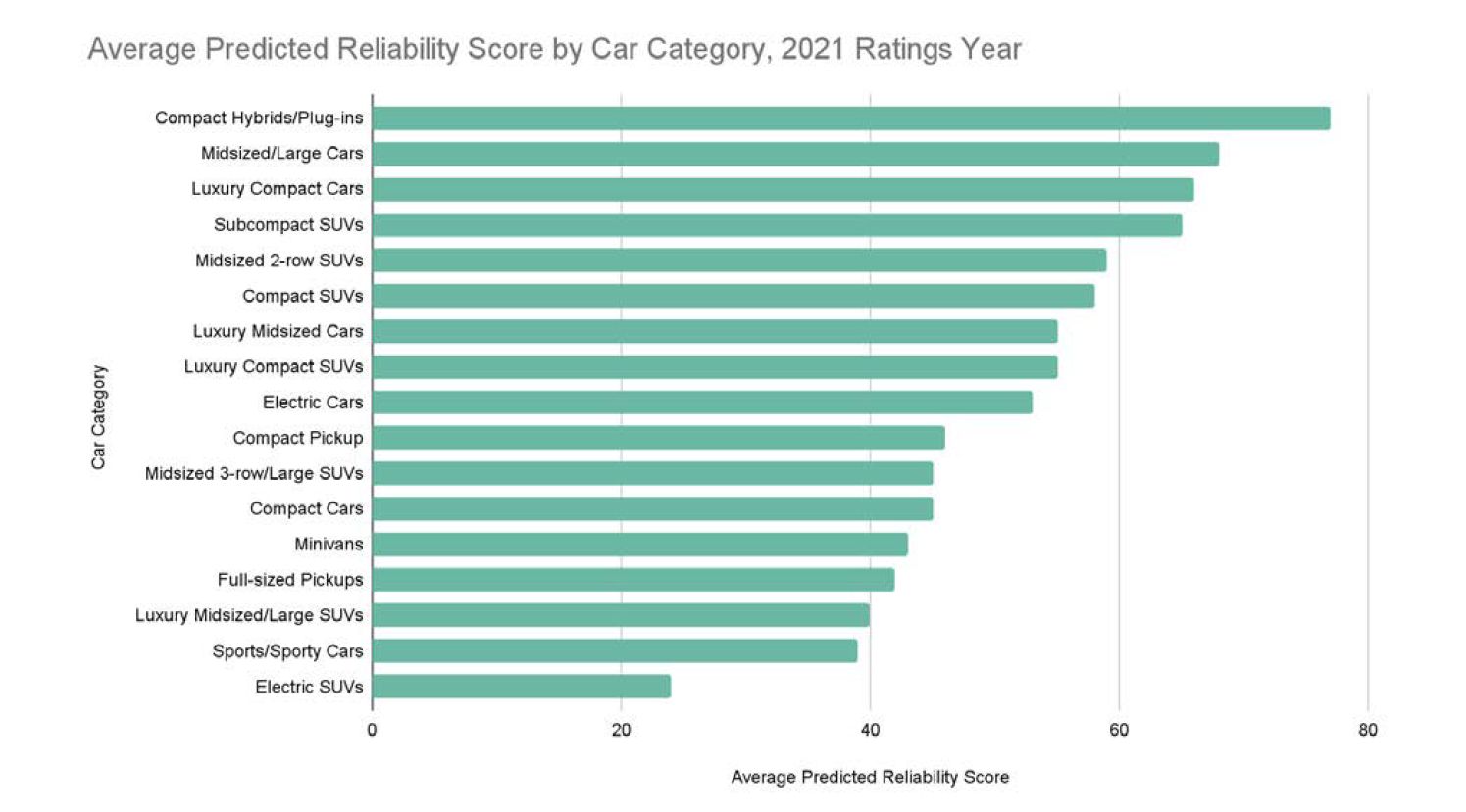 美媒《消费者报告》：电动车可靠性低 比油车存在更多问题
