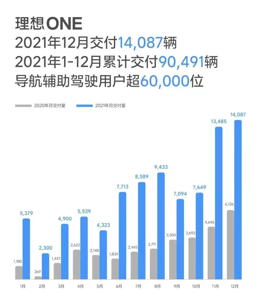 理想汽车2021年：全年交付90491辆 同比增长177.4%