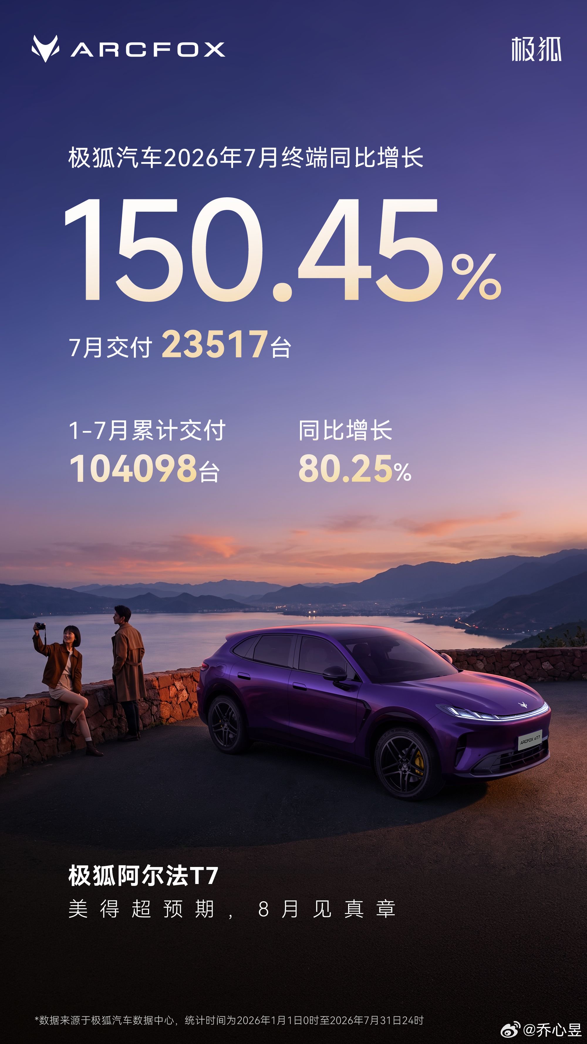 极狐汽车7月交付23517辆 同比增长150.45%