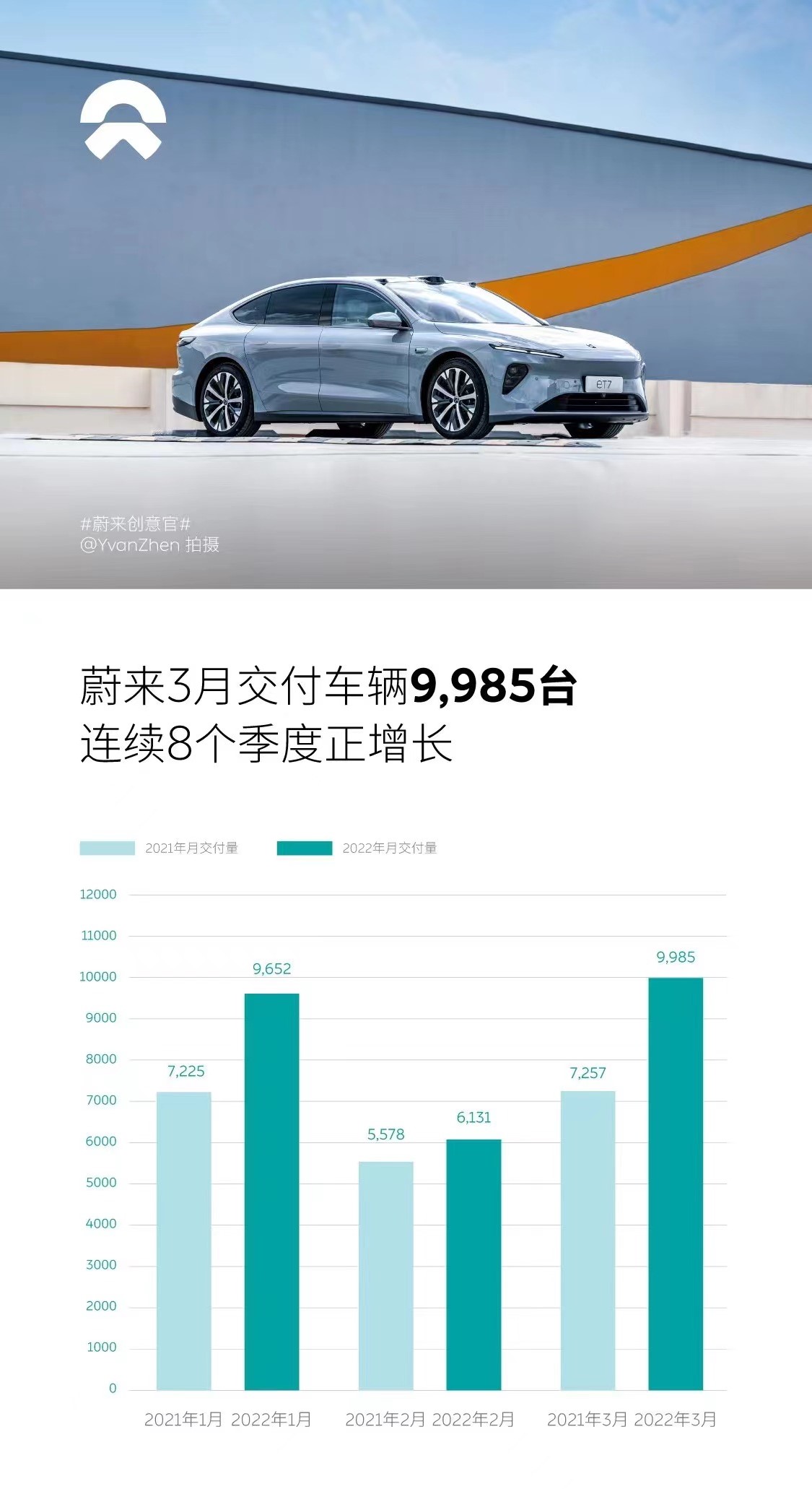 蔚来3月共交付智能电动汽车9,985台 同比增长37.6%