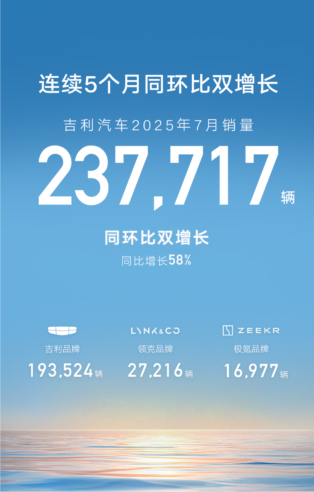 吉利汽车7月销量237717辆 新能源热销超13万辆