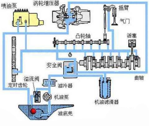 发动机机油润滑示意图