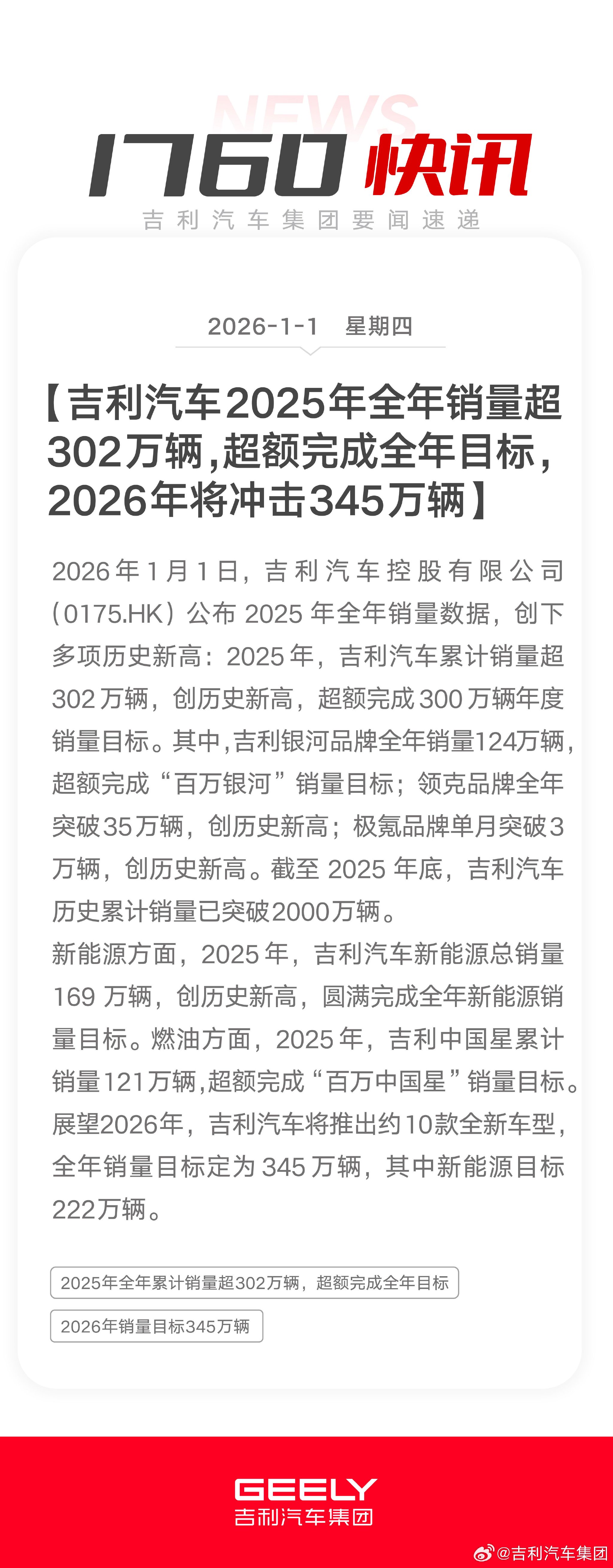 吉利汽车2025年销量超302万辆 同比增长约39%