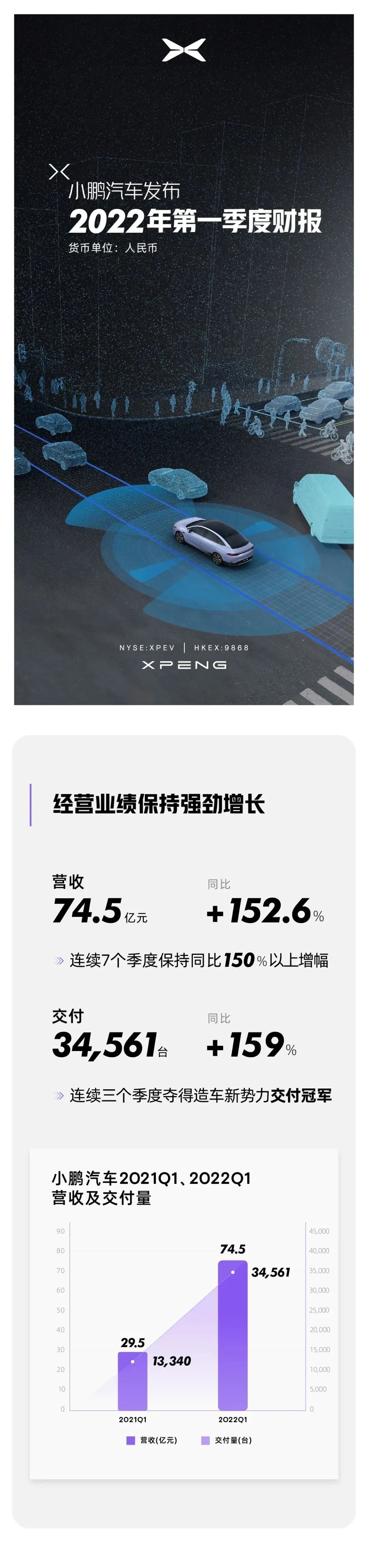 小鹏汽车Q1营收74.5亿元 同比增长152.6%