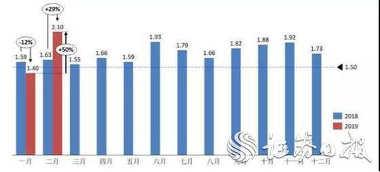 2月份经销商库存系数达2.1 18家品牌库存深度超2个月