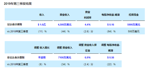 19家国际主流零部件企业第三季度/上半财年财报一览
