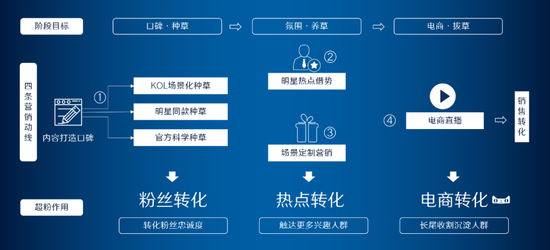研究大牌 | 微博超粉4重角色如何招招制胜，助攻兰蔻直击多维挑战？