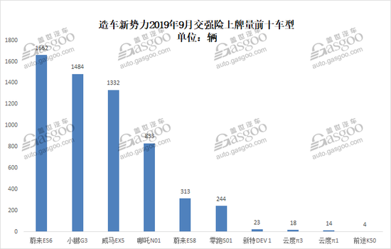 造车新势力9月上牌量排行：蔚来ES6首次夺冠，小鹏G3重返第二
