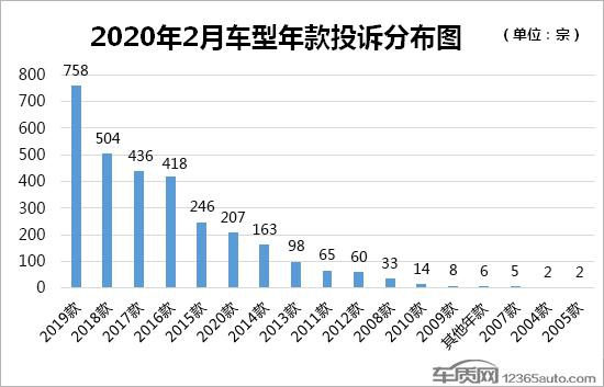 2020年2月国内汽车投诉排行及分析报告