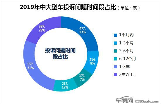 2019年度国内中大型车投诉排行榜