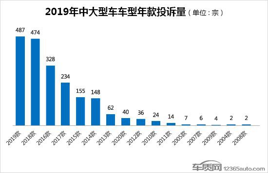 2019年度国内中大型车投诉排行榜