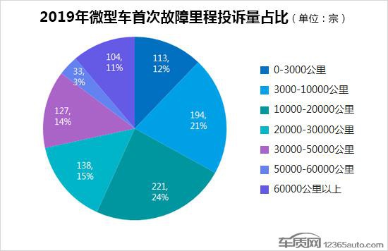 2019年度国内微型车投诉排行榜