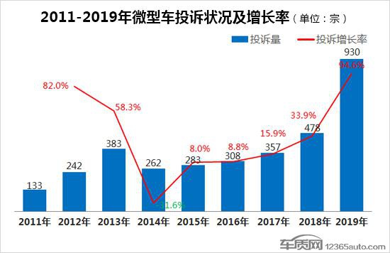 2019年度国内微型车投诉排行榜