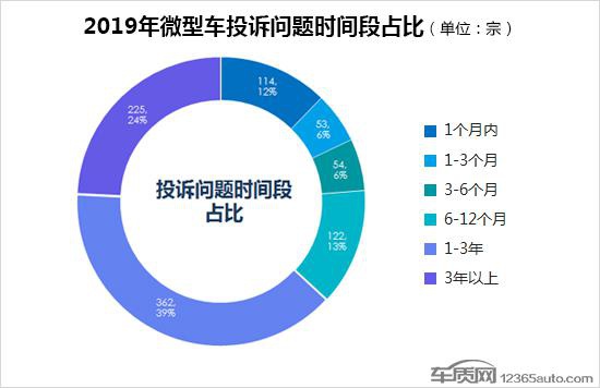 2019年度国内微型车投诉排行榜