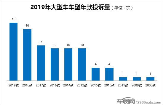 2019年度国内大型车投诉排行榜