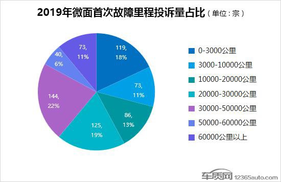 2019年度国内微面投诉排行榜