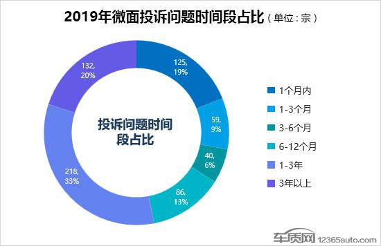 2019年度国内微面投诉排行榜