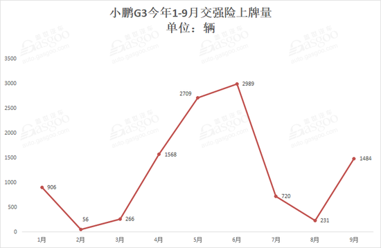 造车新势力9月上牌量排行：蔚来ES6首次夺冠，小鹏G3重返第二