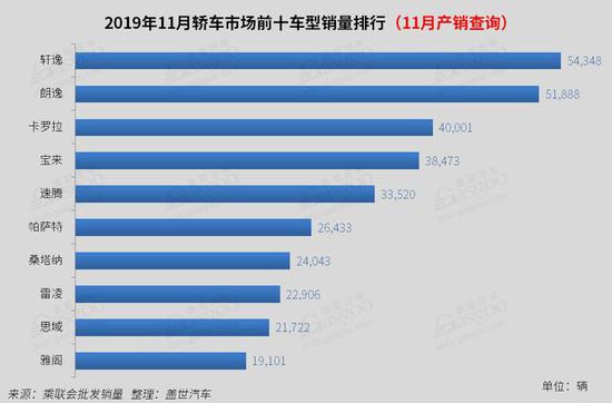 11月国内轿车市场销量分析：德系止跌回正 美系跌幅扩大至46%