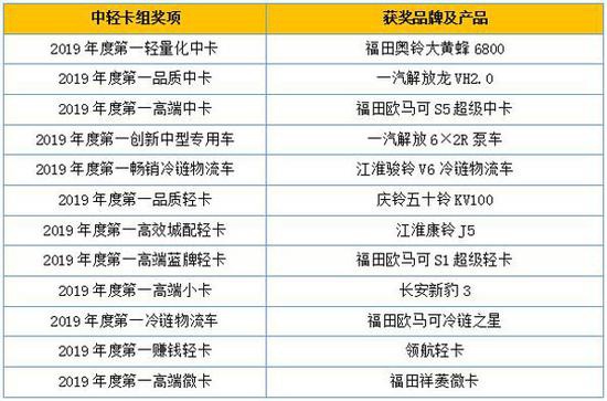 2019“谁是第一”商用车年度评选颁奖典礼圆满收官